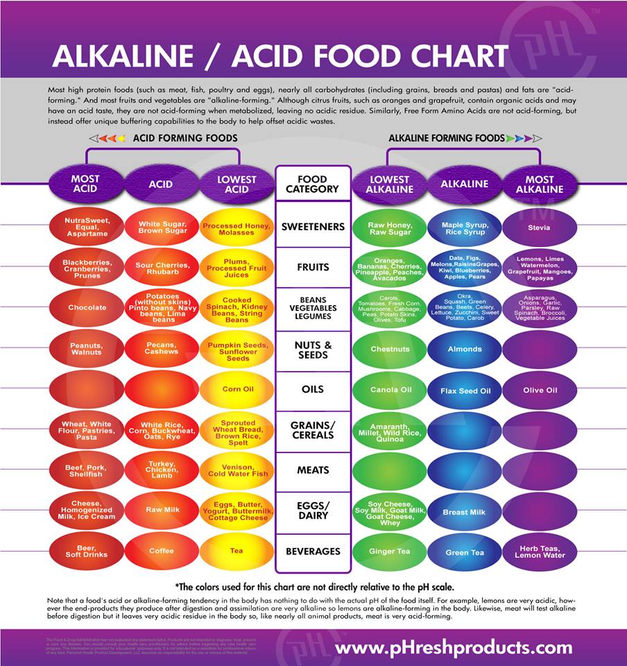 alimente alcaline si acide tabel
