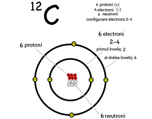 Izotopul de carbon - 6 protoni, 6 electroni şi 6 neutroni